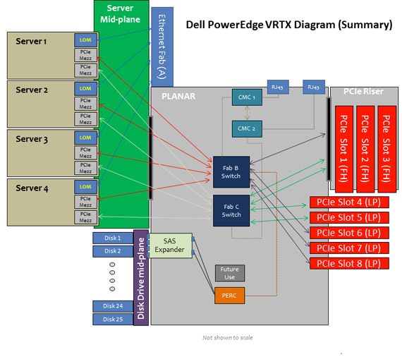 Dell VRTX — четыре блейда у вас под столом Изображение 20