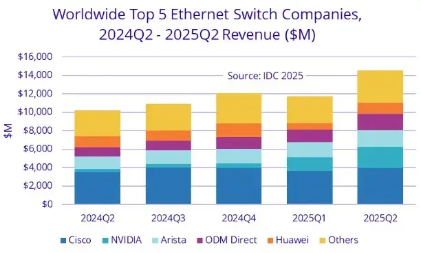 NVIDIA вырывается в лидеры на рынке Ethernet-коммутации для дата-центров Изображение 3