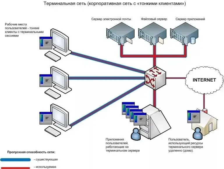 Терминальный сервер: что такое и для чего нужен Изображение 7