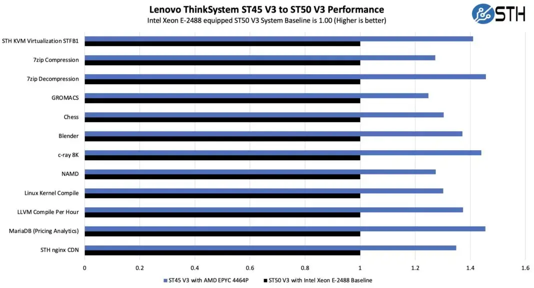 Обзор сервера Lenovo ThinkSystem ST45 V3 на базе AMD EPYC 4000 Изображение 12