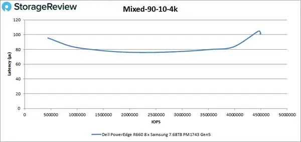 Обзор Dell PowerEdge R660 с E3.S Backplane Изображение 13