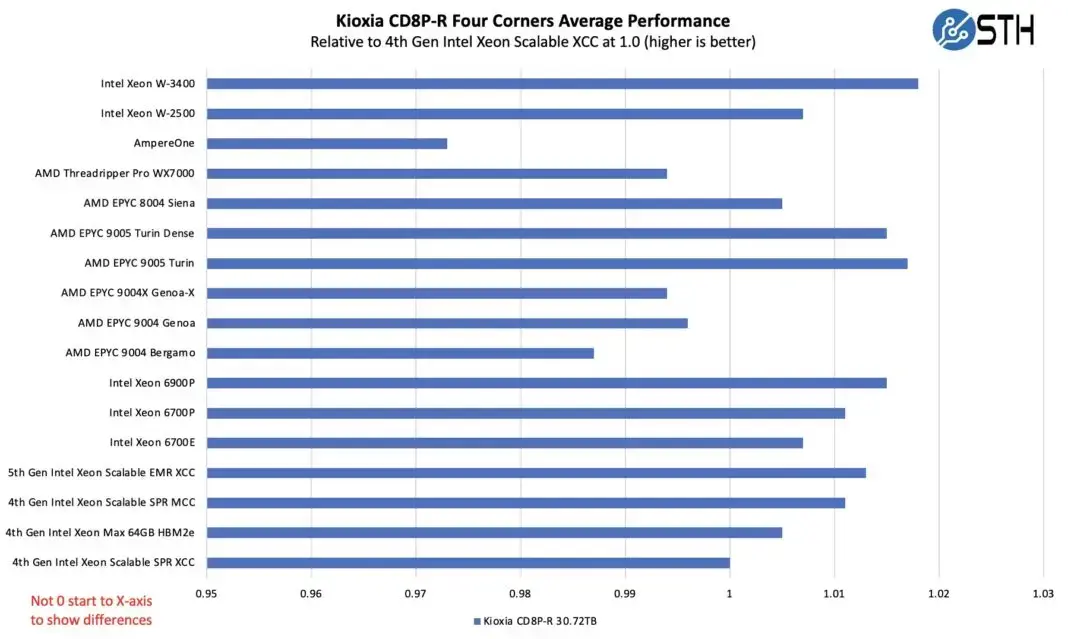 Обзор SSD Kioxia CD8P-R 30.72 ТБ PCIe Gen5 Изображение 10