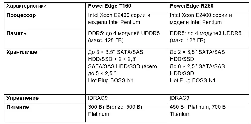 Dell PowerEdge T160 и R260 - компактные и производительные решения начального уровня Изображение 4