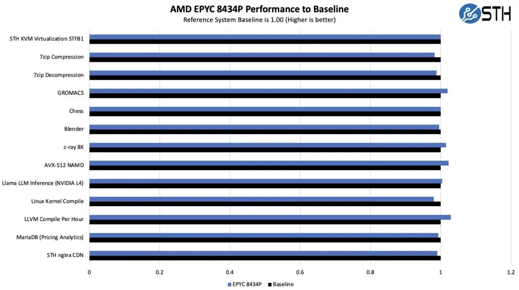 Обзор edge-сервера HPE ProLiant DL145 Gen11 на базе AMD EPYC 8004 Изображение 17