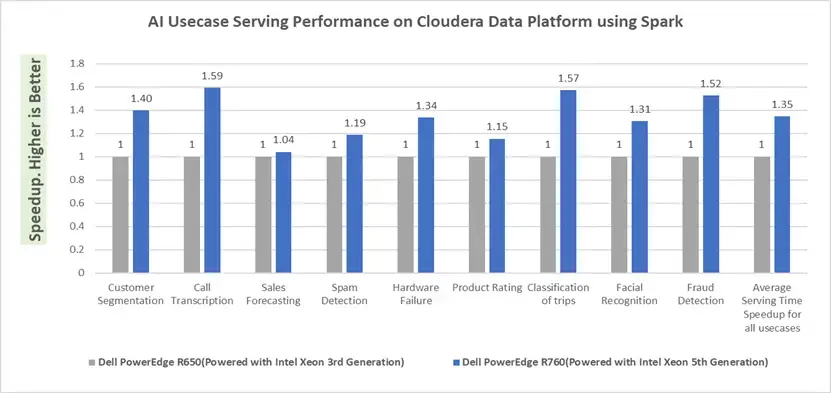 Сервер Dell R760 с процессором Xeon 5-го поколения и Cloudera Data Platform для задач на основе ИИ Изображение 4