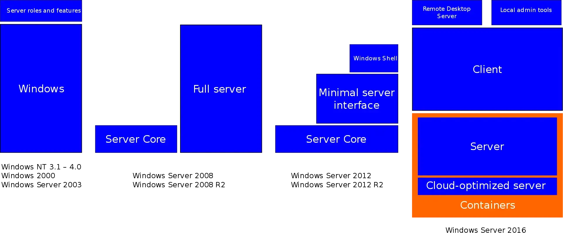 Обзор гипервизора Microsoft Hyper-V Изображение 6