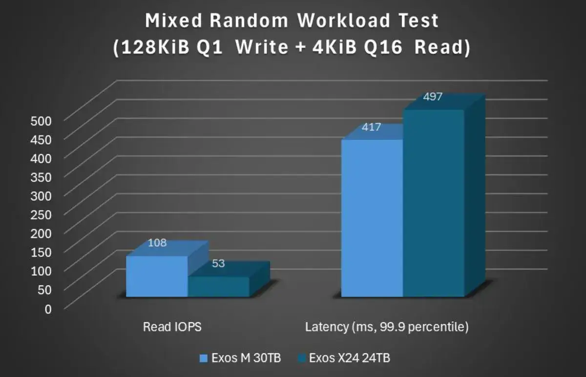 Seagate анонсирует 30-терабайтные HDD с технологией HAMR для всех Изображение 5
