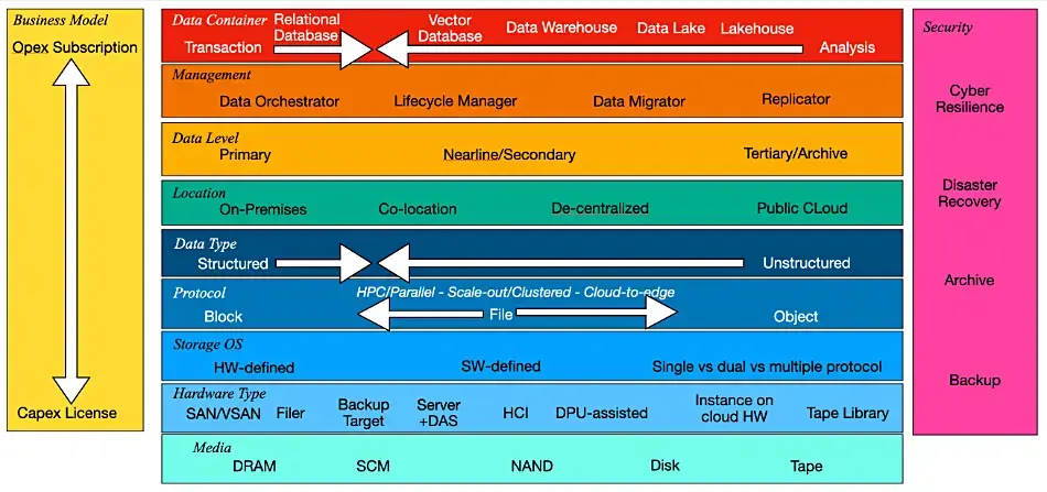Storage layers diagram
