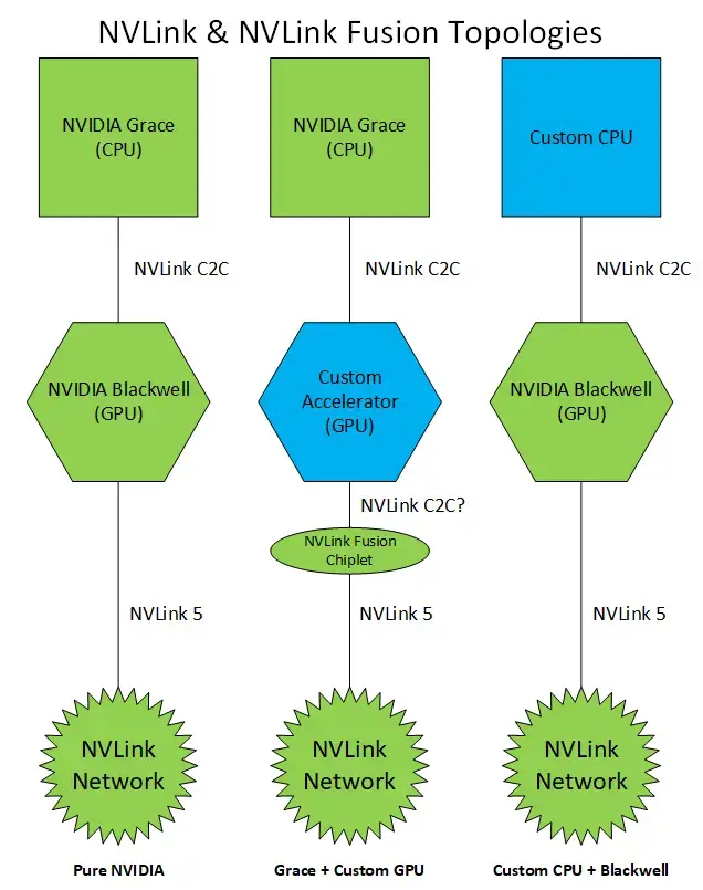 NVIDIA анонсировала технологию NVLink Fusion Изображение 3