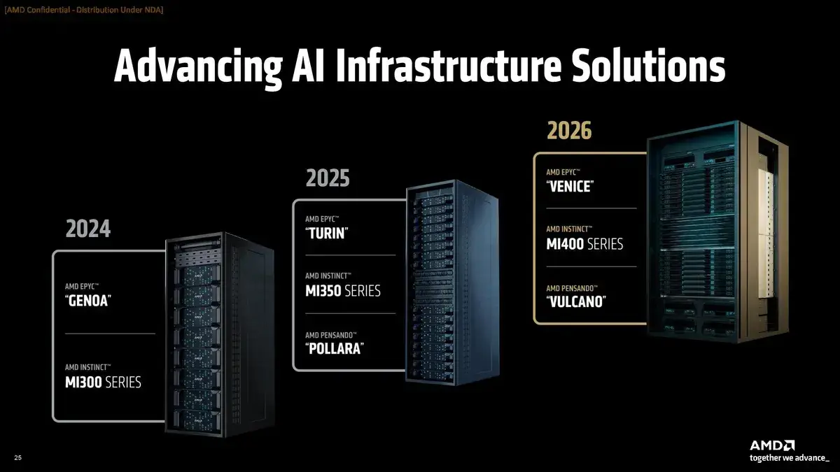 AMD анонсирует новейшие ускорители MI350X и MI355X Изображение 4