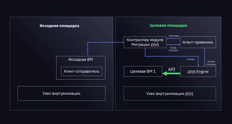Подробный обзор zVirt — российская виртуализация в пост-VMware эпоху Изображение 5