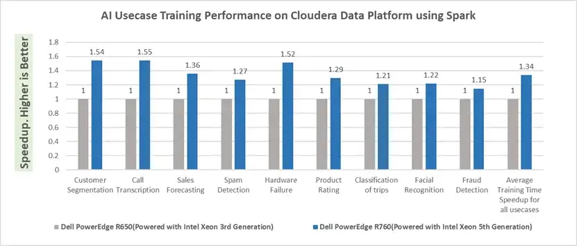 Сервер Dell R760 с процессором Xeon 5-го поколения и Cloudera Data Platform для задач на основе ИИ Изображение 3