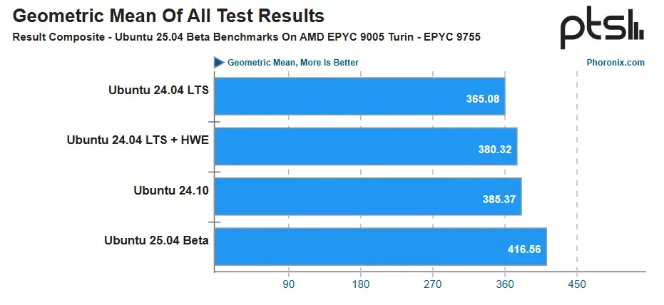 AMD EPYC демонстрируют рост производительности на 14% в Ubuntu 25.04 Изображение 7