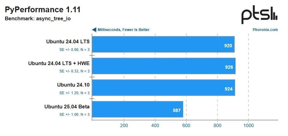 AMD EPYC демонстрируют рост производительности на 14% в Ubuntu 25.04 Изображение 4