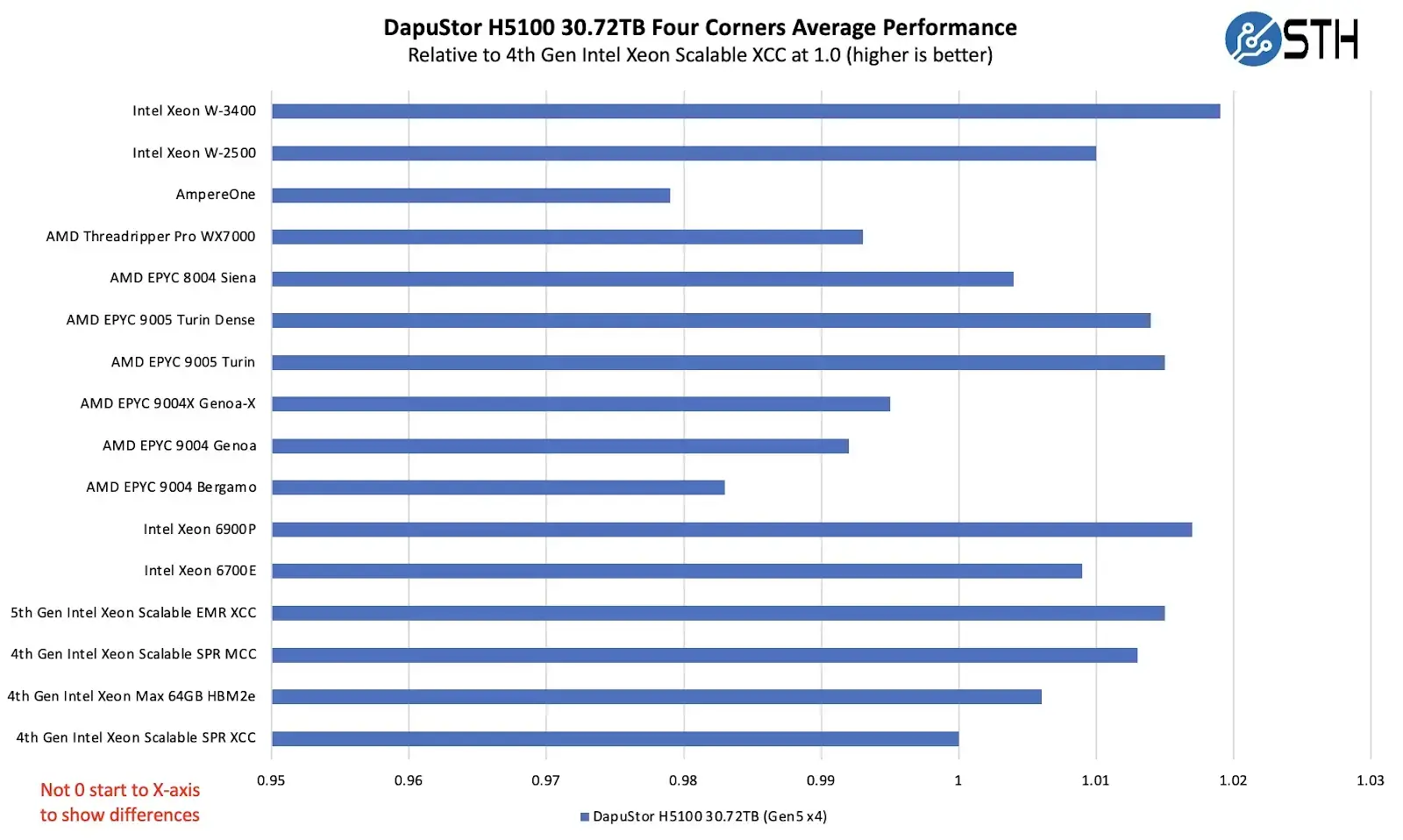 Обзор SSD DapuStor Haishen5 H5100 30.72TB Изображение 11