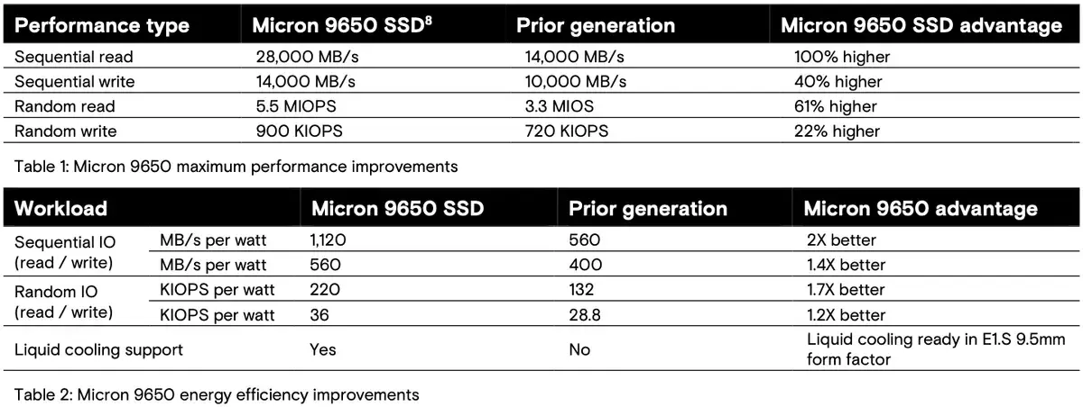 Micron анонсировала первый SSD PCIe 6.0 со скоростью чтения 28 000 МБ/с Изображение 2