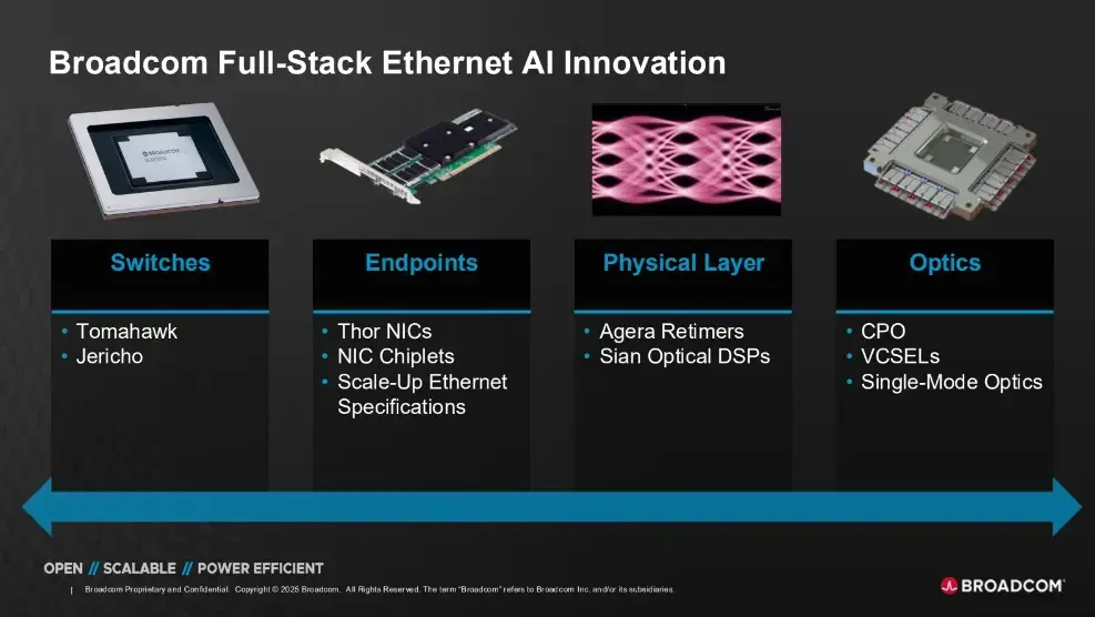 Broadcom начинает поставки Tomahawk 6 - первого в мире коммутатора с пропускной способностью 102,4 Тбит/с Изображение 4