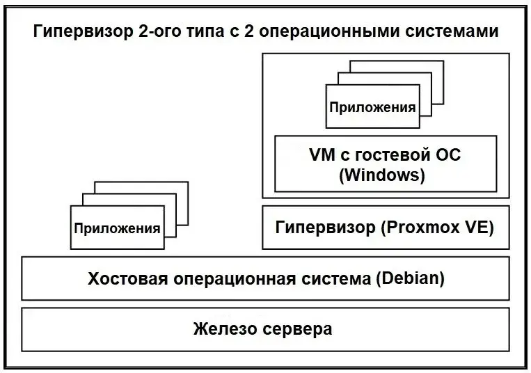 Какой гипервизор выбрать Изображение 10