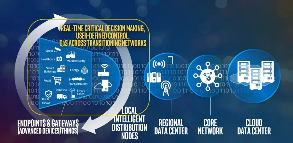 Edge Computing: зачем бизнесу вычисления на периферии и какое оборудование для этого нужно Изображение 3
