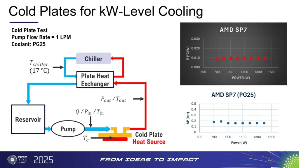 Как планируют охлаждать CPU AMD EPYC Venice с 256 ядрами и энергопотреблением 1400 Вт Изображение 3