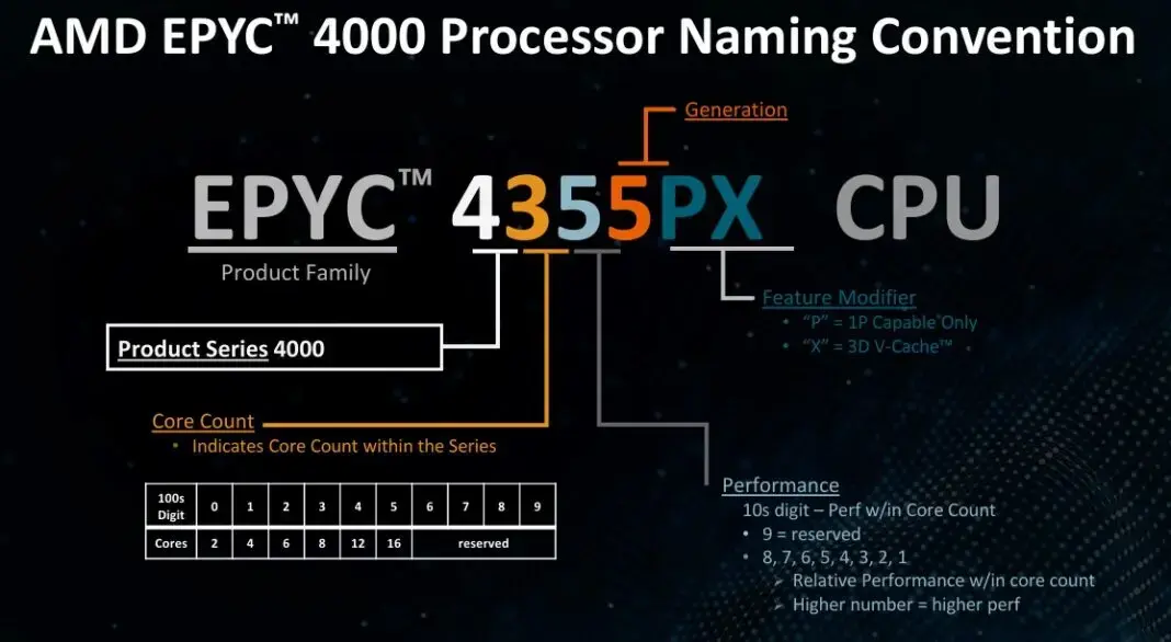 Обзор AMD EPYC 4005 Grado — лучшие процессоры для entry-серверов? Изображение 3