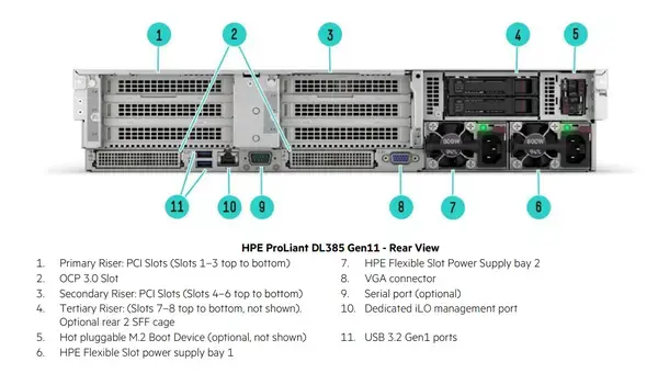 Обзор HPE ProLiant DL385 Gen11: много ядер и возможностей Изображение 3