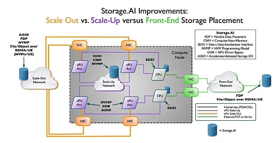 Проект Storage.AI от ассоциации SNIA предлагает переосмысление систем хранения данных для ИИ Изображение 2