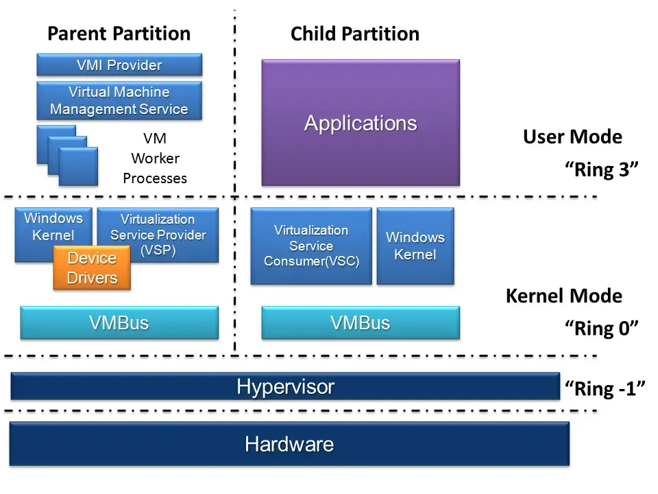 Обзор гипервизора Microsoft Hyper-V Изображение 2