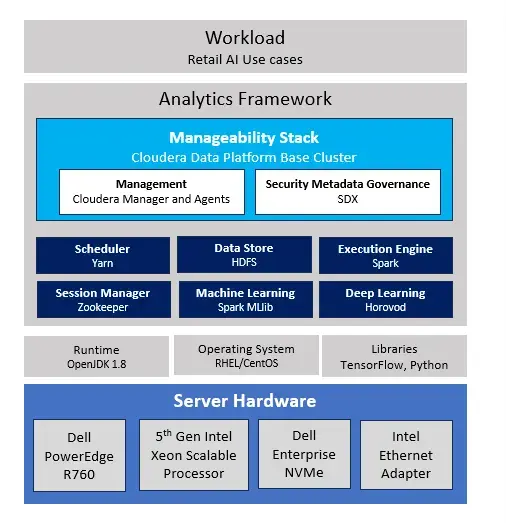 Сервер Dell R760 с процессором Xeon 5-го поколения и Cloudera Data Platform для задач на основе ИИ Изображение 2