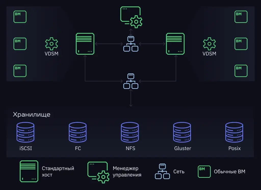 Подробный обзор zVirt — российская виртуализация в пост-VMware эпоху Изображение 7