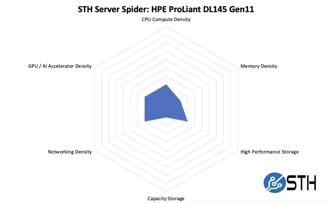 Обзор edge-сервера HPE ProLiant DL145 Gen11 на базе AMD EPYC 8004 Изображение 19
