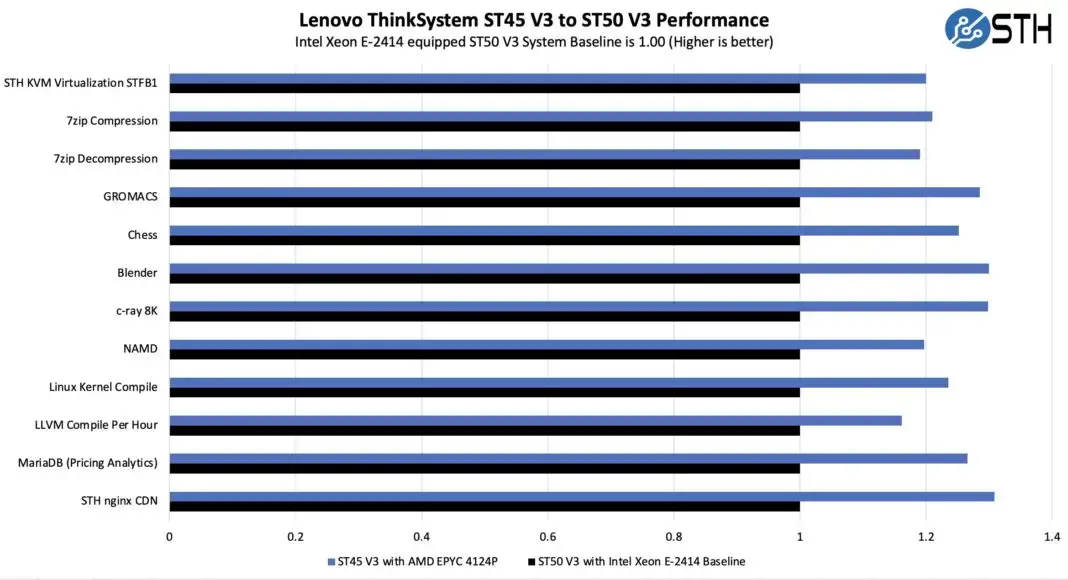 Обзор сервера Lenovo ThinkSystem ST45 V3 на базе AMD EPYC 4000 Изображение 11