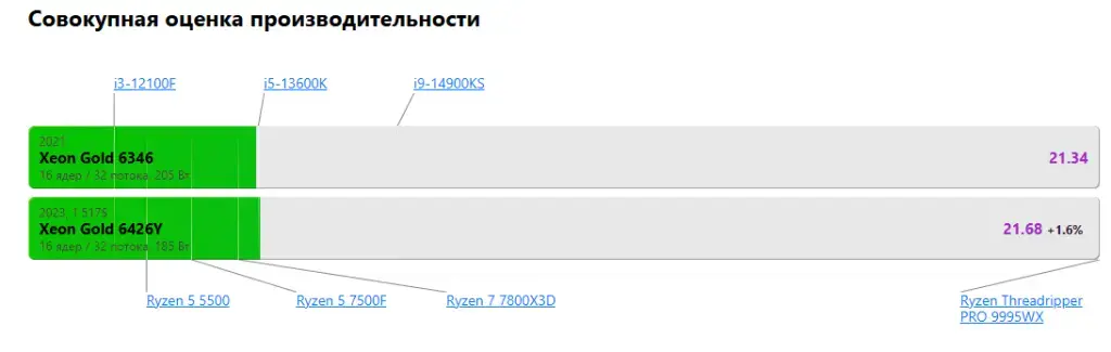 Восстановленные серверы в 2026 году спасут нас — как не разориться на DDR5 Изображение 17