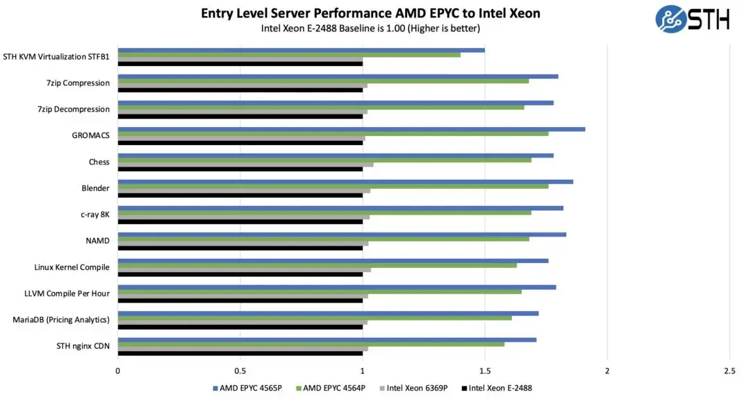 Обзор AMD EPYC 4005 Grado — лучшие процессоры для entry-серверов? Изображение 5