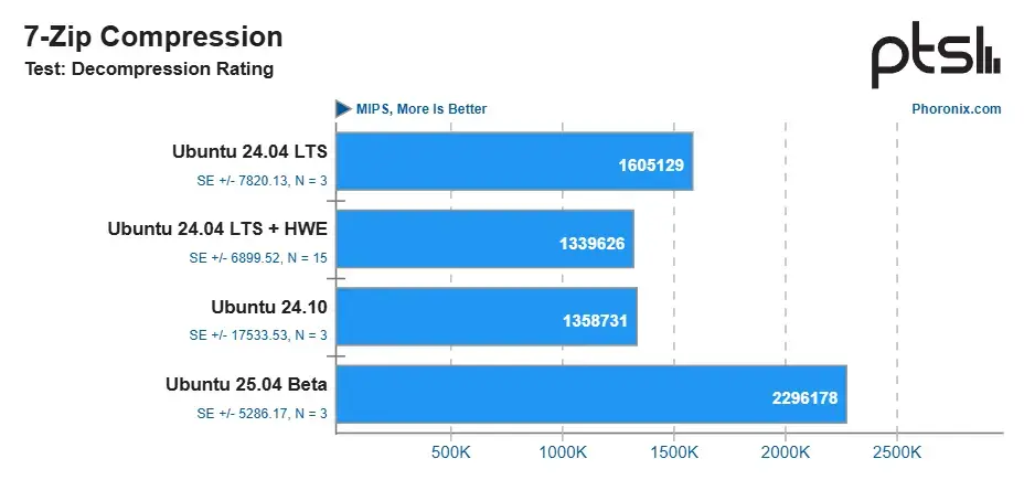 AMD EPYC демонстрируют рост производительности на 14% в Ubuntu 25.04 Изображение 2