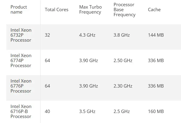 Intel анонсировала процессоры Xeon 6 P-Core для передовых ИИ-систем Изображение 2