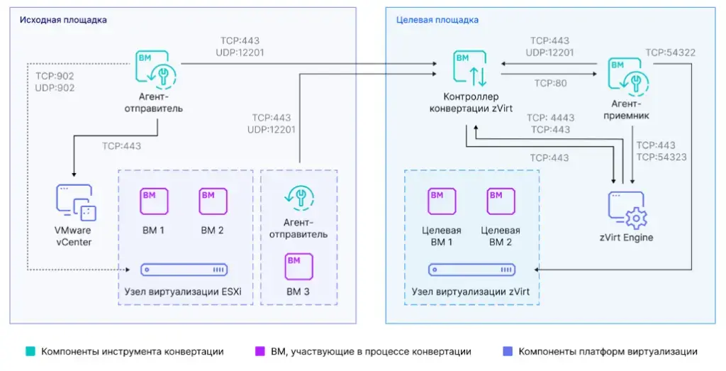 Подробный обзор zVirt — российская виртуализация в пост-VMware эпоху Изображение 4