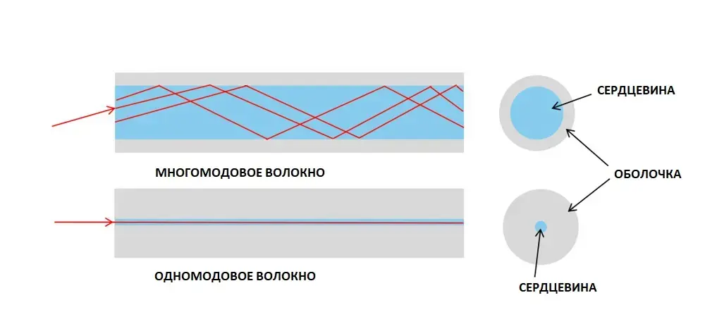 Оптоволоконные сети: полное руководство по кабелям, трансиверам и стандартам Изображение 7