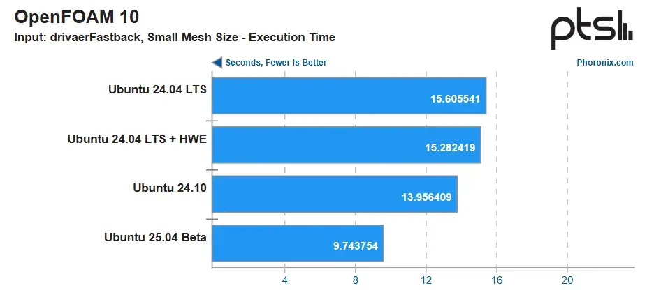 AMD EPYC демонстрируют рост производительности на 14% в Ubuntu 25.04 Изображение 6