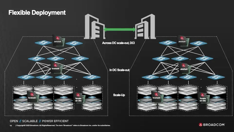 Broadcom выпускает Jericho4 - чип-коммутатор нового поколения Изображение 3