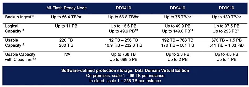 Dell представил all-flash системы PowerProtect для резервного копирования Изображение 2
