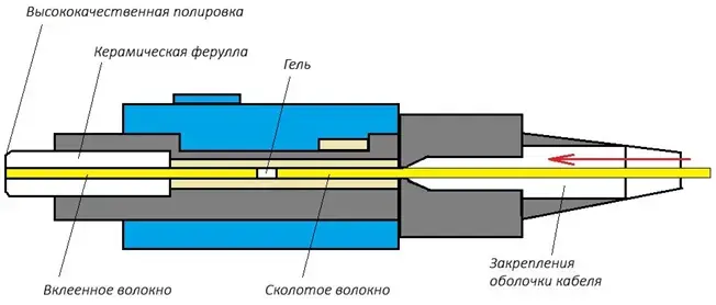 Оптоволоконные сети: полное руководство по кабелям, трансиверам и стандартам Изображение 10