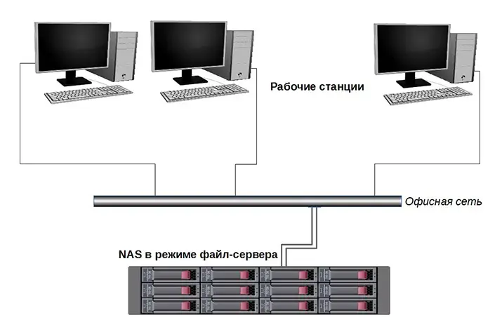 Обзор ключевых моментов при создании NAS