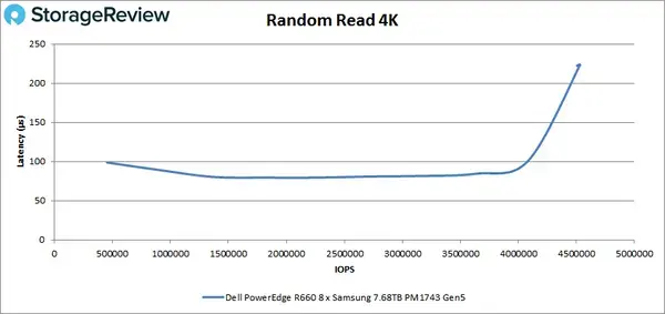 Обзор Dell PowerEdge R660 с E3.S Backplane Изображение 6