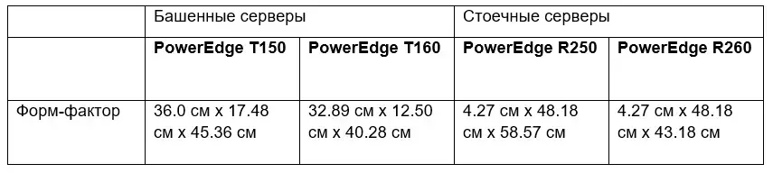 Dell PowerEdge T160 и R260 - компактные и производительные решения начального уровня Изображение 3