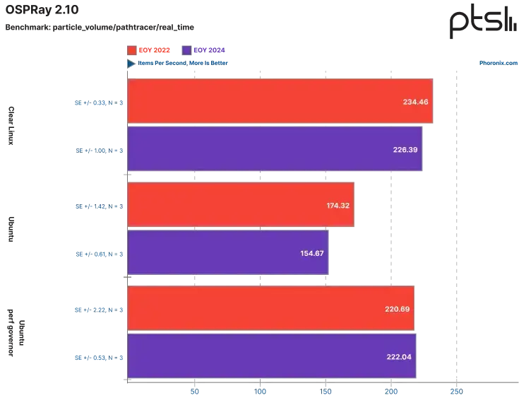 Clear Linux против Ubuntu: сравнение производительности на AMD EPYC Изображение 17