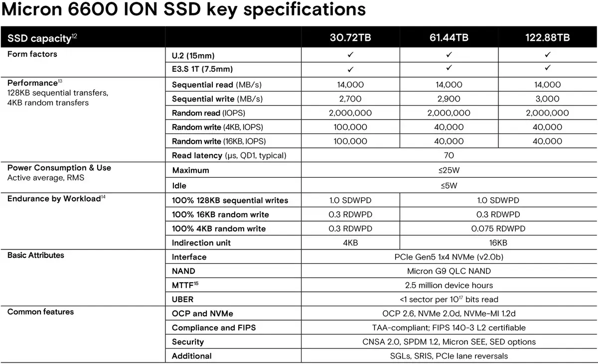 Micron анонсировала первый SSD PCIe 6.0 со скоростью чтения 28 000 МБ/с Изображение 3