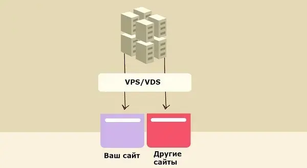Как выбрать сервер для хостинга сайта Изображение 4