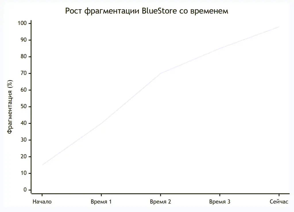 Ceph vs VMware vSAN [часть 1]: обзор и актуальные версии Изображение 8