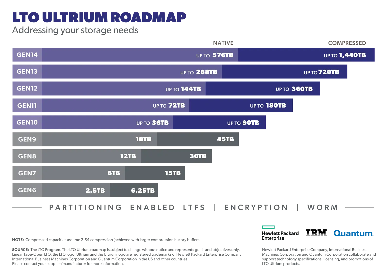 LTO Roadmap